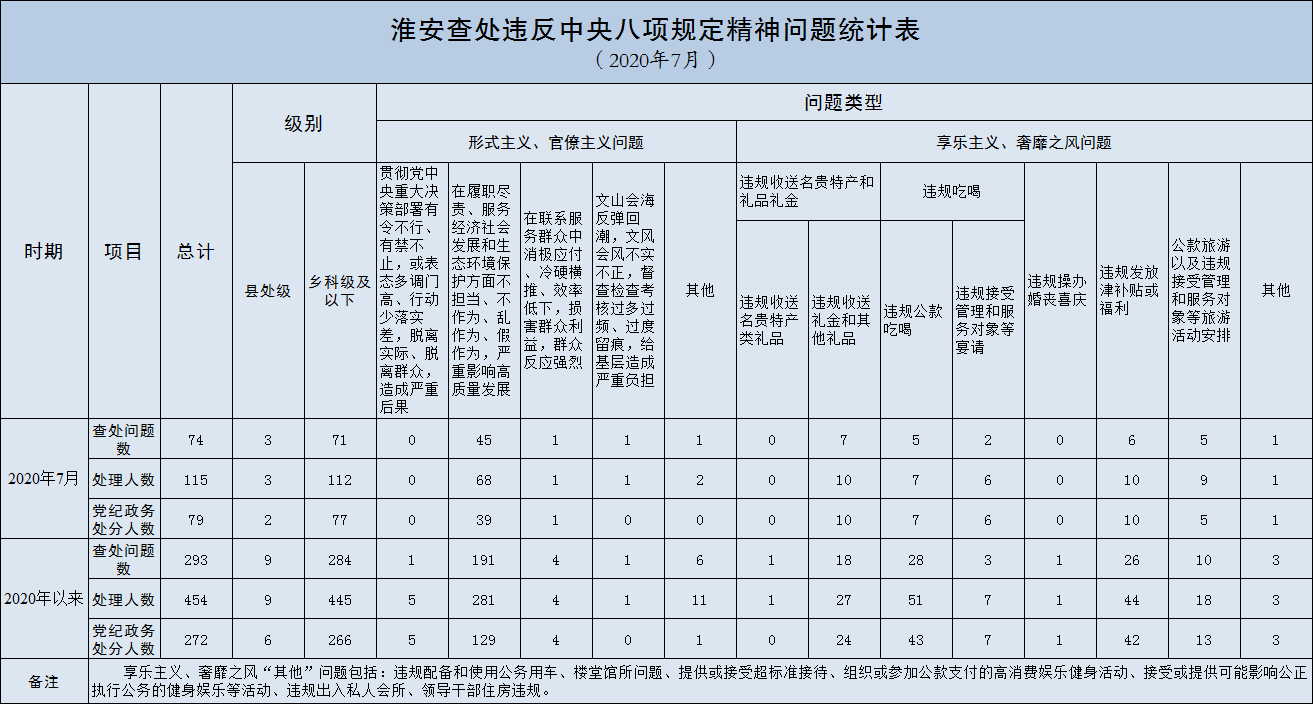 2020年7月淮安市查处违反中央八项规定精神问题74起.png
