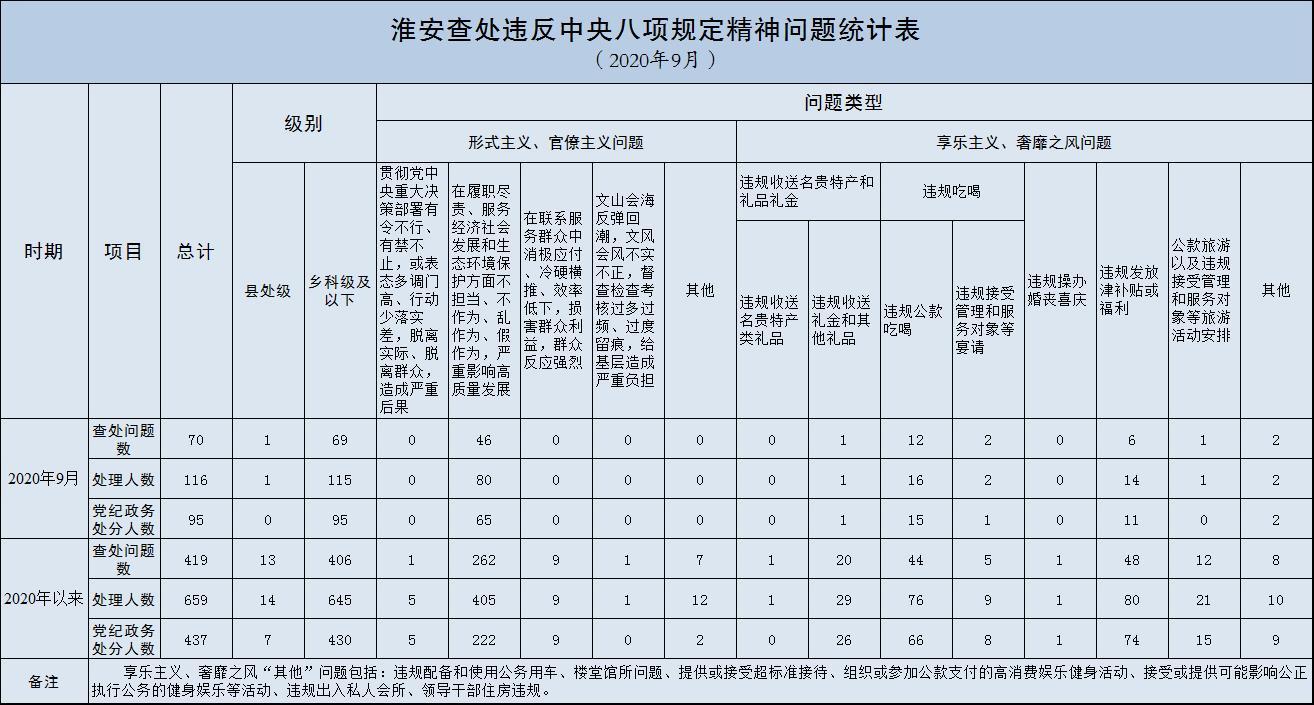 2020年9月淮安市查处违反中央八项规定精神问题70起.jpg