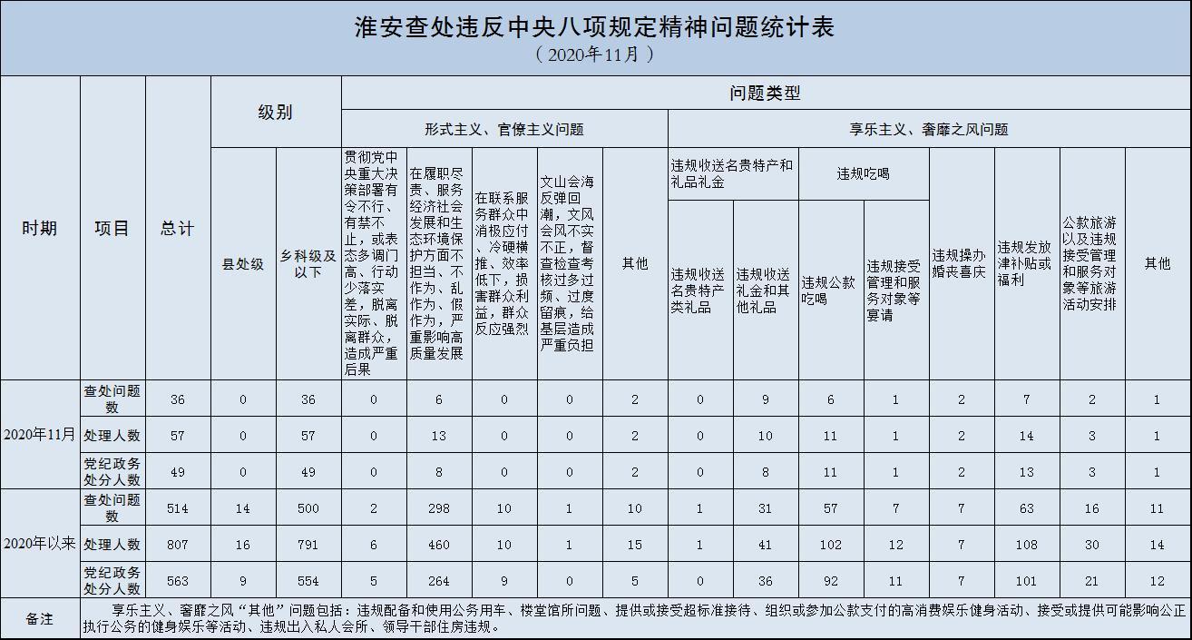 2020年11月淮安市查处违反中央八项规定精神问题36起.jpg