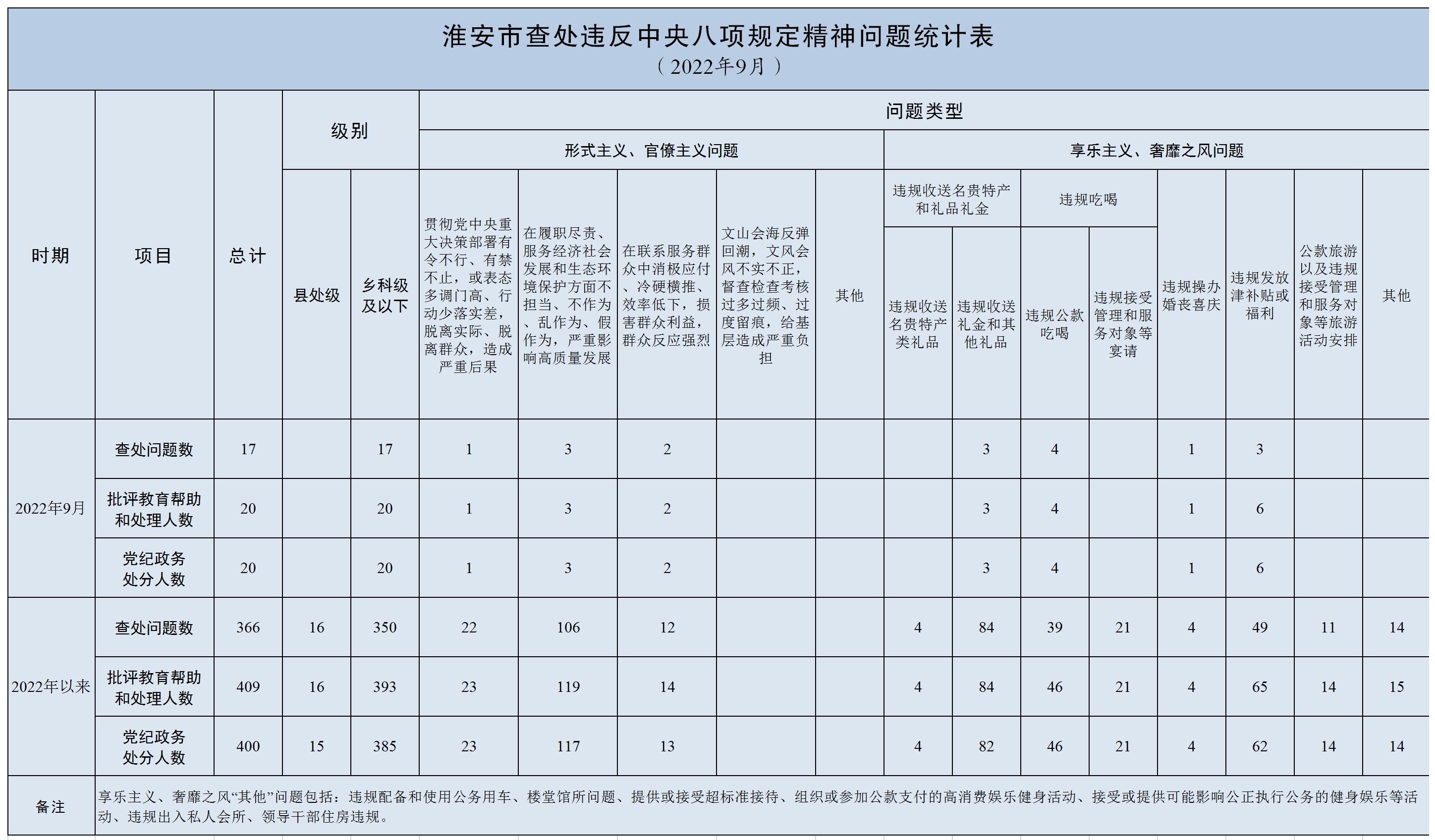 2022年9月淮安市查处违反中央八项规定精神问题17起.jpg