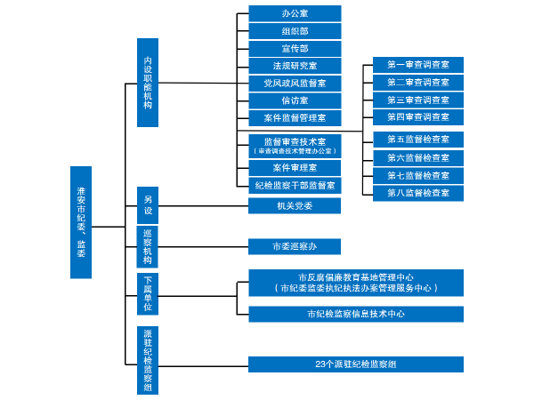 市纪委监委组织机构2025.7.9_副本.png